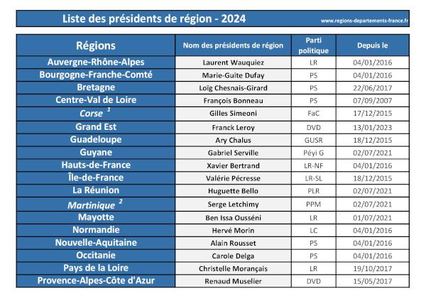 Liste des présidents de région 2024